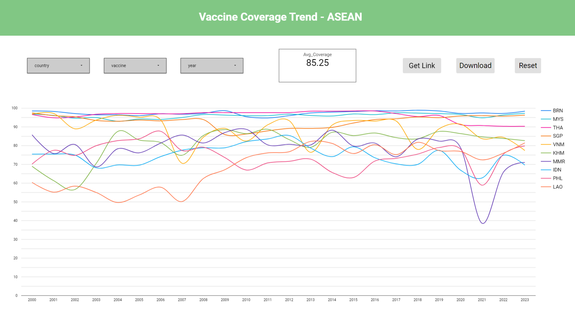 Vaccine Coverage ASEAN Dashboard Image